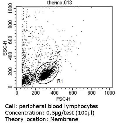 CD81 Antibody in Flow Cytometry (Flow)