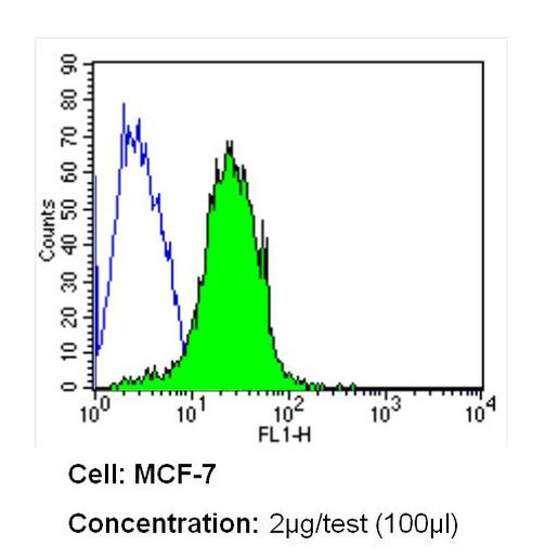 INSR beta Antibody in Flow Cytometry (Flow)