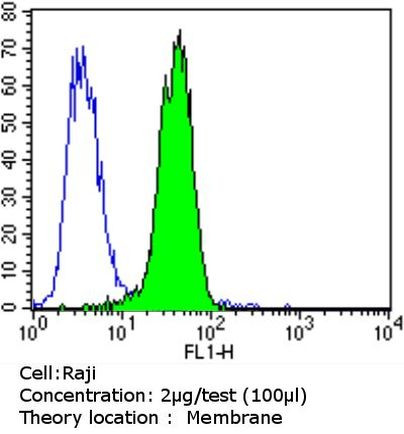 P-Glycoprotein Antibody in Flow Cytometry (Flow)