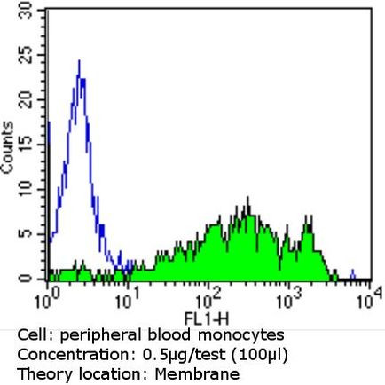 CD36 Antibody in Flow Cytometry (Flow)