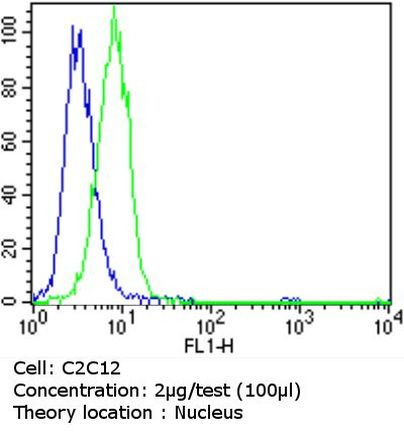 Cyclin E Antibody in Flow Cytometry (Flow)