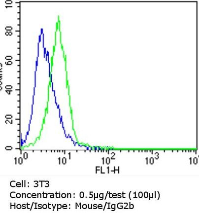 Mouse IgG2b Isotype Control in Flow Cytometry (Flow)