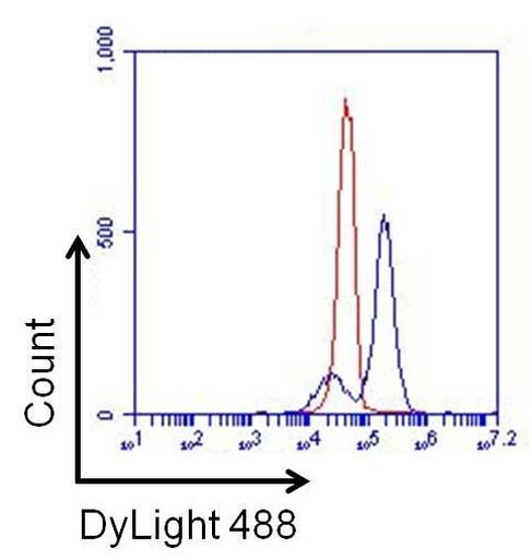 Mouse IgG1 Isotype Control in Flow Cytometry (Flow)