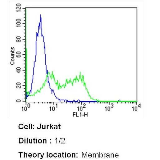 CD3e Antibody in Flow Cytometry (Flow)