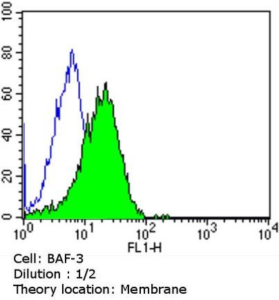 CD23 Antibody in Flow Cytometry (Flow)