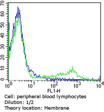 CD23 Antibody in Flow Cytometry (Flow)