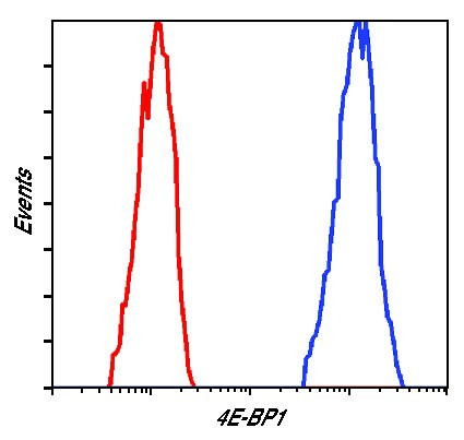 4EBP1 Antibody in Flow Cytometry (Flow)