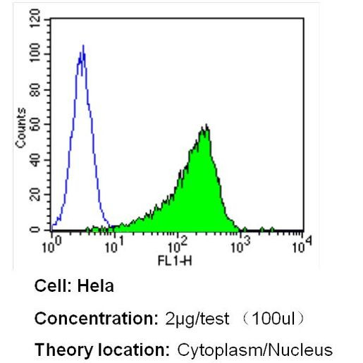 GAPDH Loading Control Antibody in Flow Cytometry (Flow)