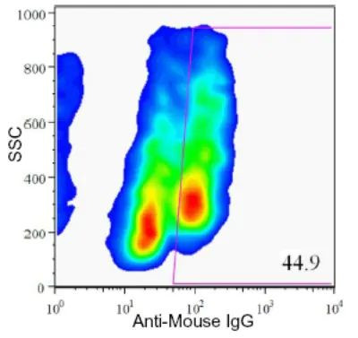 HPa2 Antibody in Flow Cytometry (Flow)