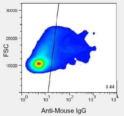 PDCD2 Antibody in Flow Cytometry (Flow)