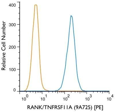 RANK Antibody in Flow Cytometry (Flow)