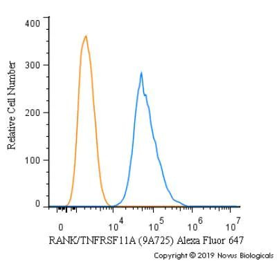 RANK Antibody in Flow Cytometry (Flow)