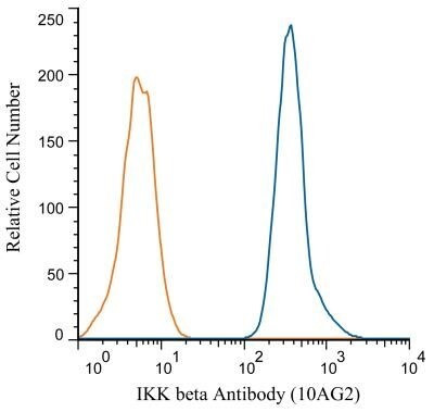 IKK beta Antibody in Flow Cytometry (Flow)