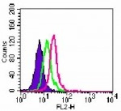 TLR6 Antibody in Flow Cytometry (Flow)