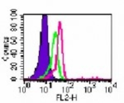 TLR6 Antibody in Flow Cytometry (Flow)