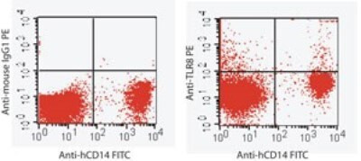 TLR8 Antibody in Flow Cytometry (Flow)