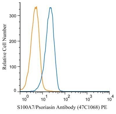 S100A7 Antibody in Flow Cytometry (Flow)