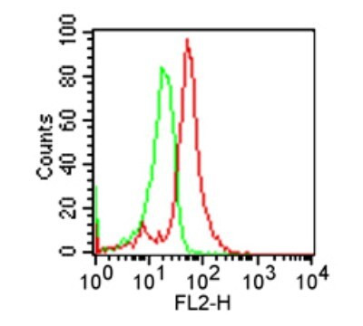 TLR2 Antibody in Flow Cytometry (Flow)