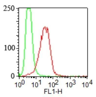 TLR4 Antibody in Flow Cytometry (Flow)