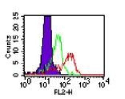 TLR4 Antibody in Flow Cytometry (Flow)