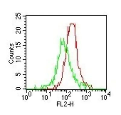 TLR4/MD-2 Complex Antibody in Flow Cytometry (Flow)