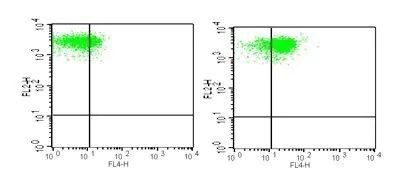 TLR4 Antibody in Flow Cytometry (Flow)