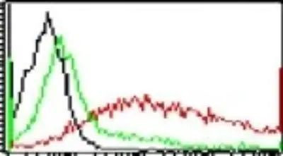 TLR5 Antibody in Flow Cytometry (Flow)