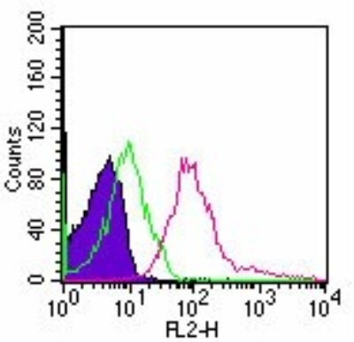 TLR5 Antibody in Flow Cytometry (Flow)