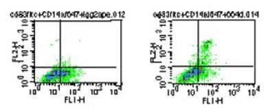 TLR5 Antibody in Flow Cytometry (Flow)