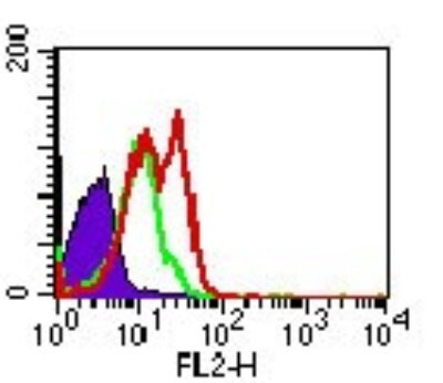 TLR5 Antibody in Flow Cytometry (Flow)