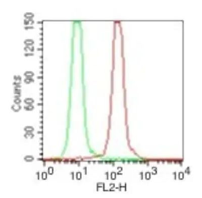 IL-33 Antibody in Flow Cytometry (Flow)