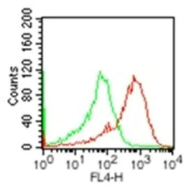 TLR2 Antibody in Flow Cytometry (Flow)