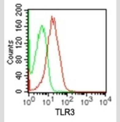 TLR3 Antibody in Flow Cytometry (Flow)