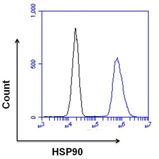 Rabbit IgG Isotype Control in Flow Cytometry (Flow)