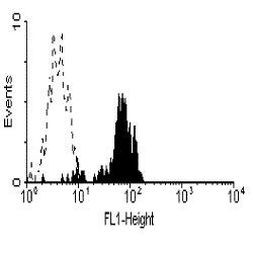 CD64 Antibody in Flow Cytometry (Flow)