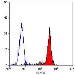 CD64 Antibody in Flow Cytometry (Flow)