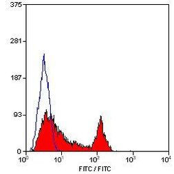 CD49f Antibody in Flow Cytometry (Flow)