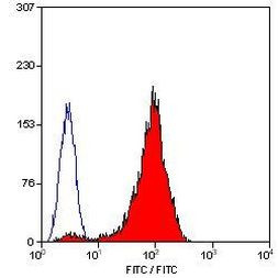 CD42b Antibody in Flow Cytometry (Flow)