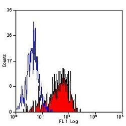 P-Selectin Antibody in Flow Cytometry (Flow)