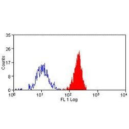 CD55 Antibody in Flow Cytometry (Flow)