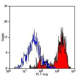 F4/80 Antibody in Flow Cytometry (Flow)