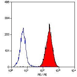 CD9 Antibody in Flow Cytometry (Flow)