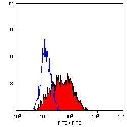 CD1a Antibody in Flow Cytometry (Flow)