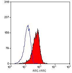 CD1a Antibody in Flow Cytometry (Flow)