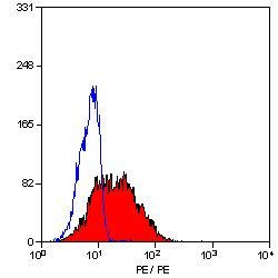 CD1a Antibody in Flow Cytometry (Flow)