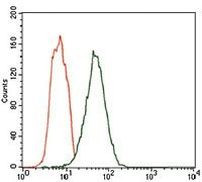 FceR1 alpha Antibody in Flow Cytometry (Flow)