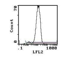 CD43 Antibody in Flow Cytometry (Flow)