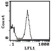 RT1.D Antibody in Flow Cytometry (Flow)