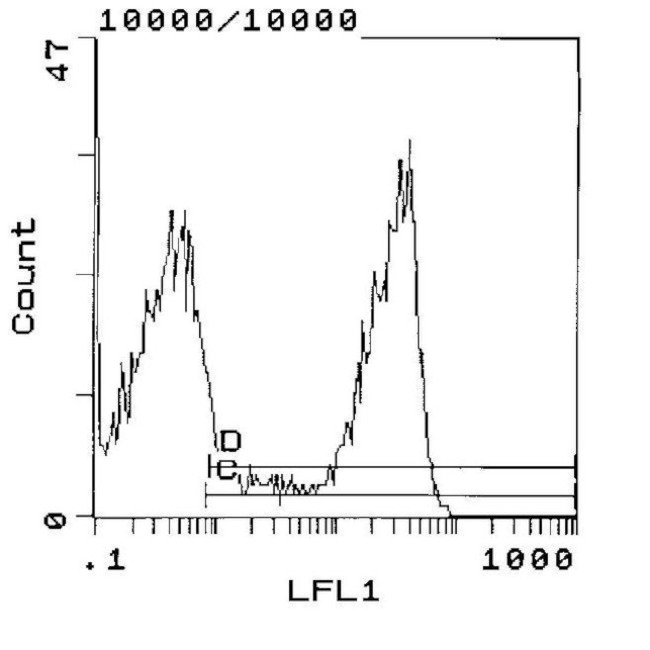 RT1.D Antibody in Flow Cytometry (Flow)