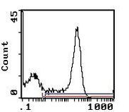 RT1.D Antibody in Flow Cytometry (Flow)